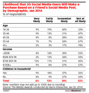 Harris Interactive-Webby Awards Social Media Use from eMarketer 2014