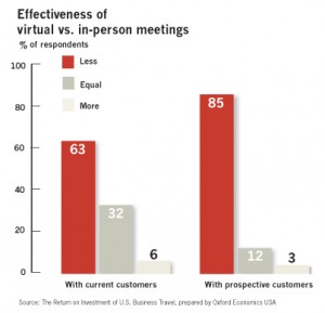 Oxford Economics study results on effectiveness of virtual vs. in-person meetings