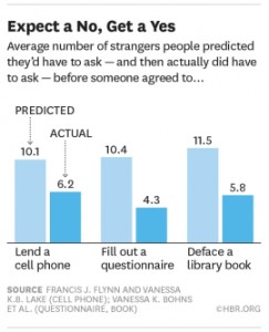 Expect "No," Get "Yes" graph